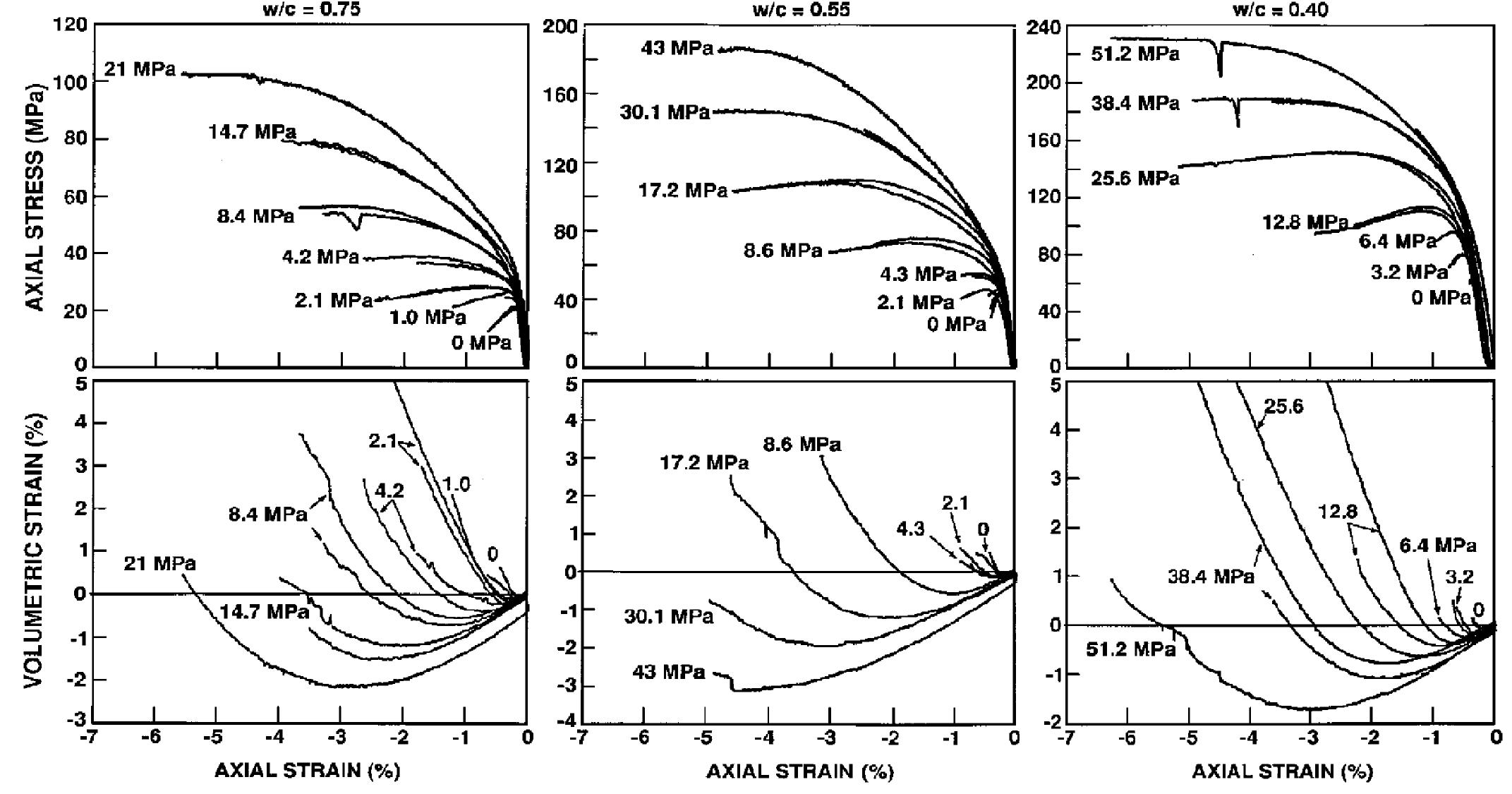 (PDF) Experimental Study of Plain Concrete under Triaxial Stress