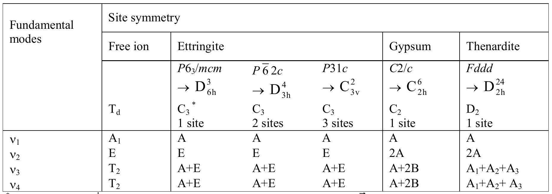 Correlation diagrams for internal vibrations of so,