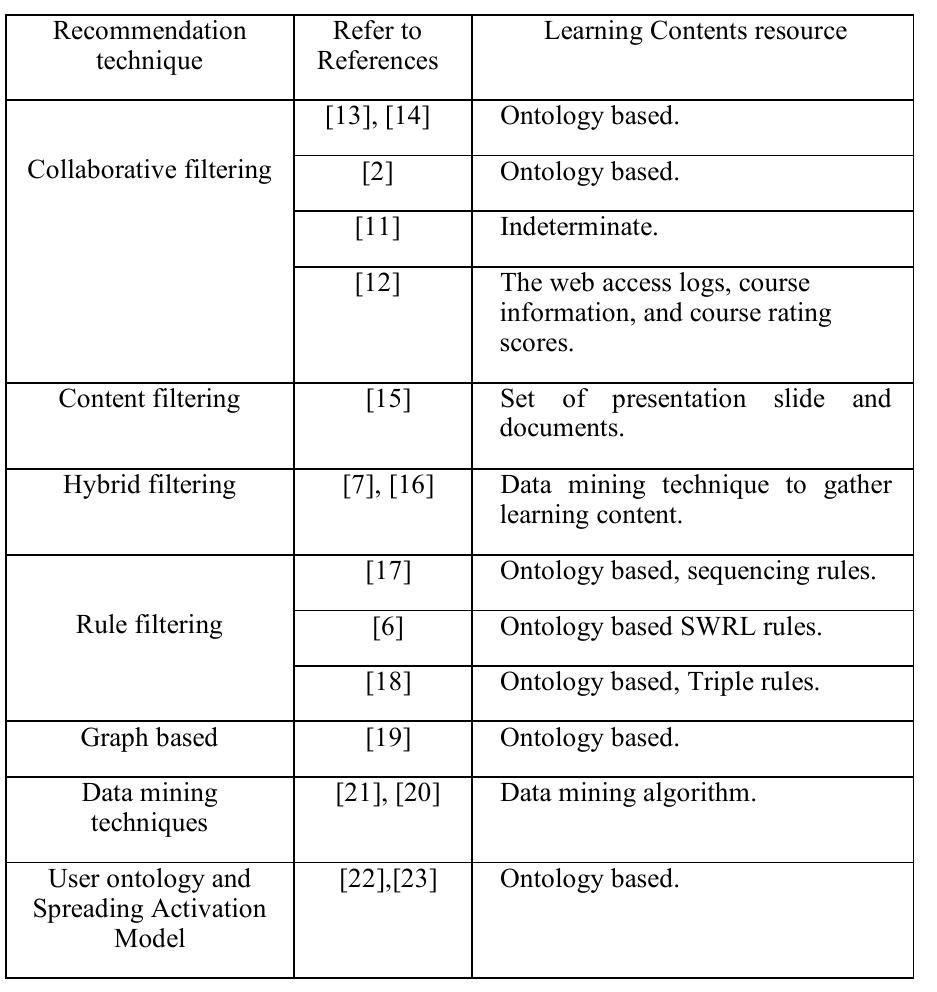(PDF) A proposed semantic recommendation system for e-learning: A rule ...