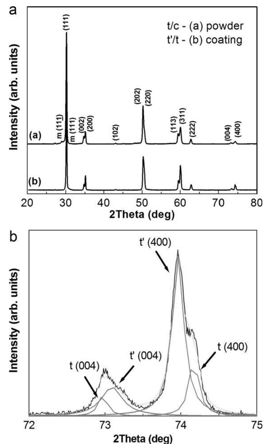 (a) shows the xrd patterns of (a) nanostructured ysz powder