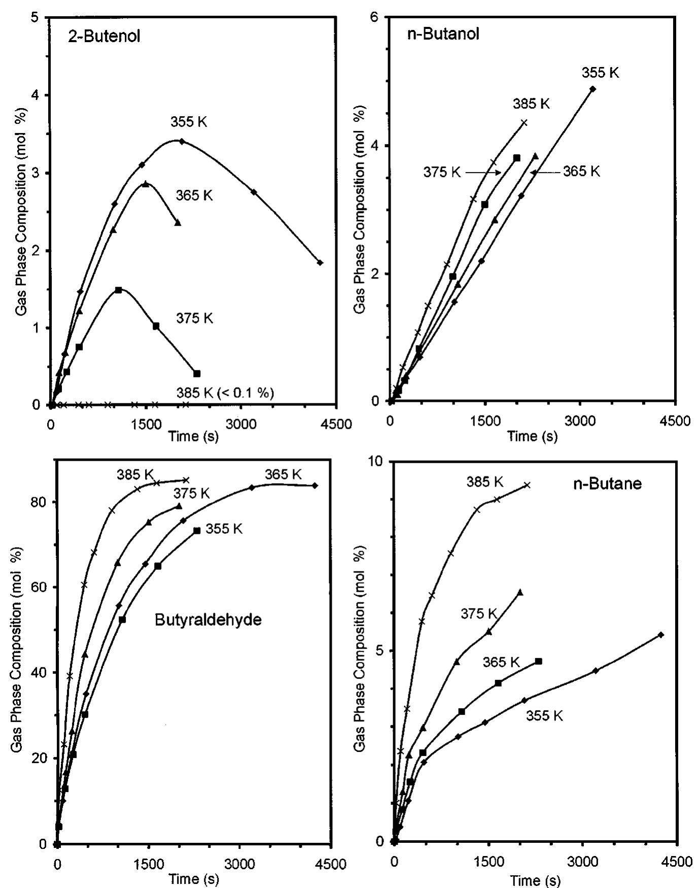 (PDF) Hydrogenation of Crotonaldehyde over Sn/Pt(111) Alloy Model Catalysts