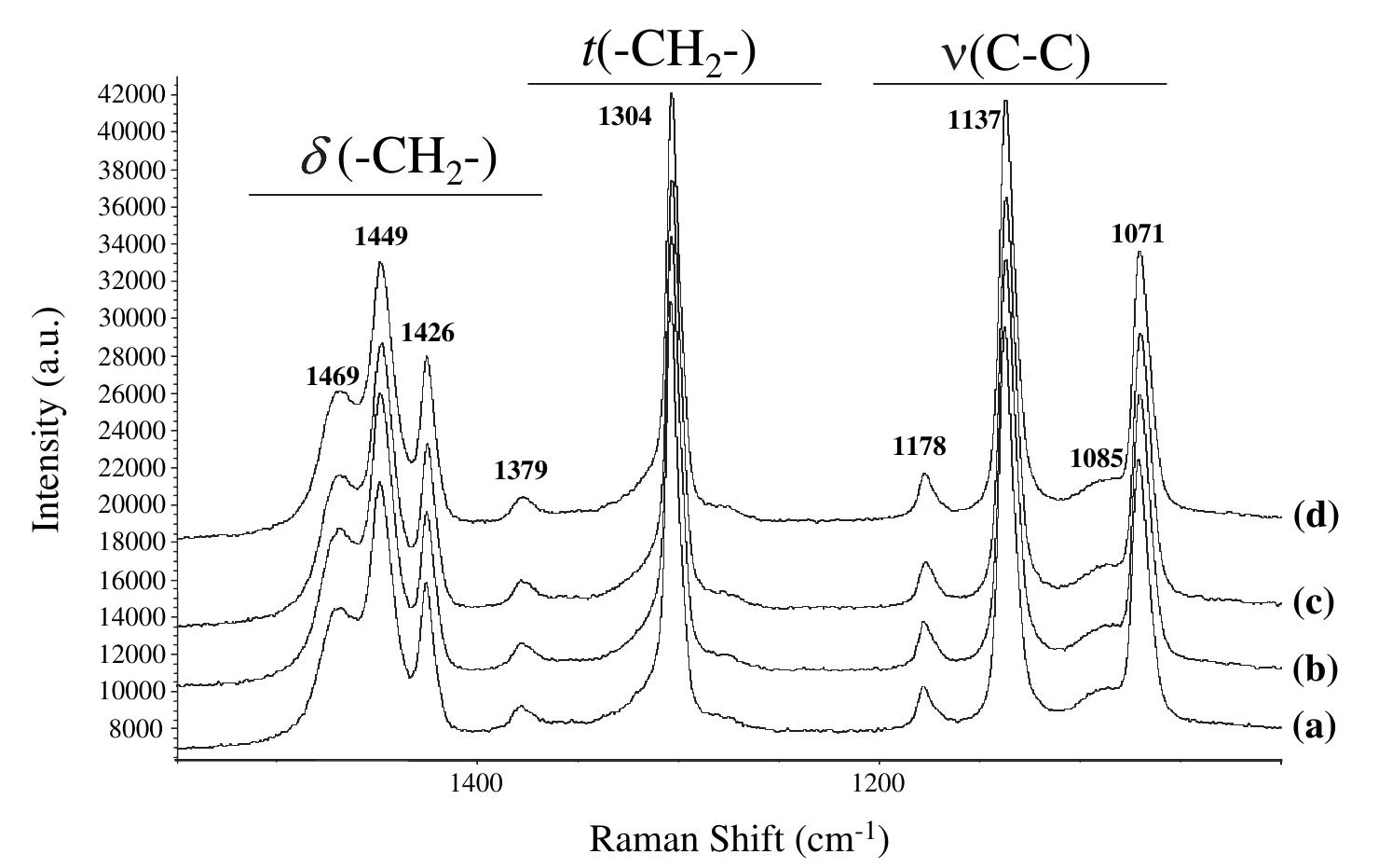 Atr-ftir spectra of hdpe (a) control, (b) exposed to dbs 1