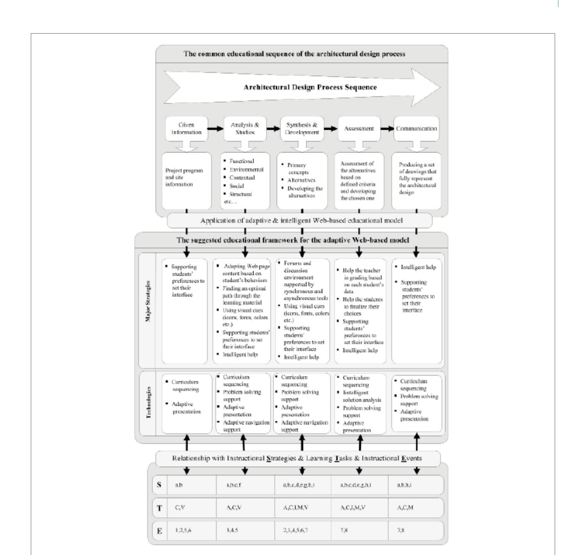 (PDF) Dynamic Adaptive web-based model for Architectural Design ...
