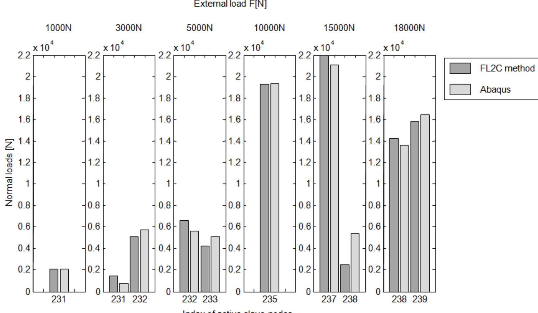 “ig. 18. evolution of normal loads and index of active slave