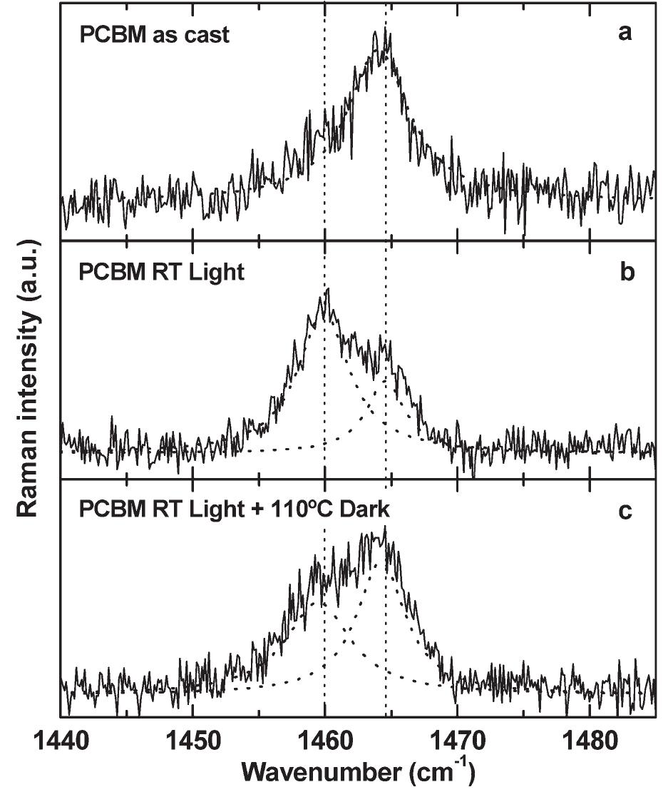 Pcbm Raman (PDF) Influence of fullerene photodimerization on the PCBM ...