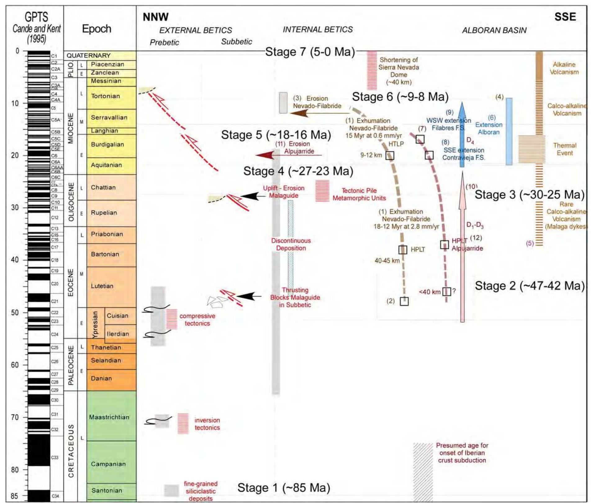 Bc Rif Chart (PDF) Tethys–Atlantic interaction along the Iberia–Africa plate ...