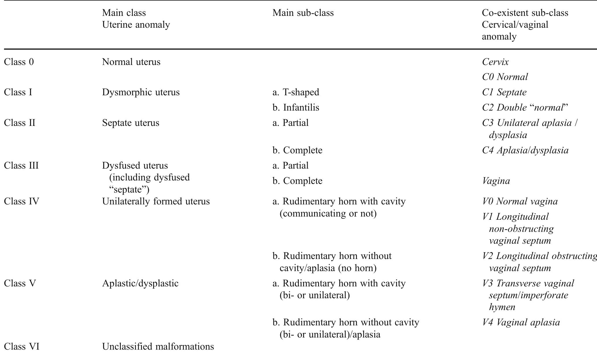 (PDF) The ESHRE–ESGE consensus on the classification of female genital ...