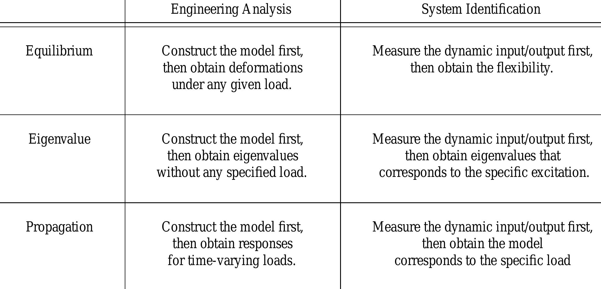 (PDF) Methods for Vibration Analysis
