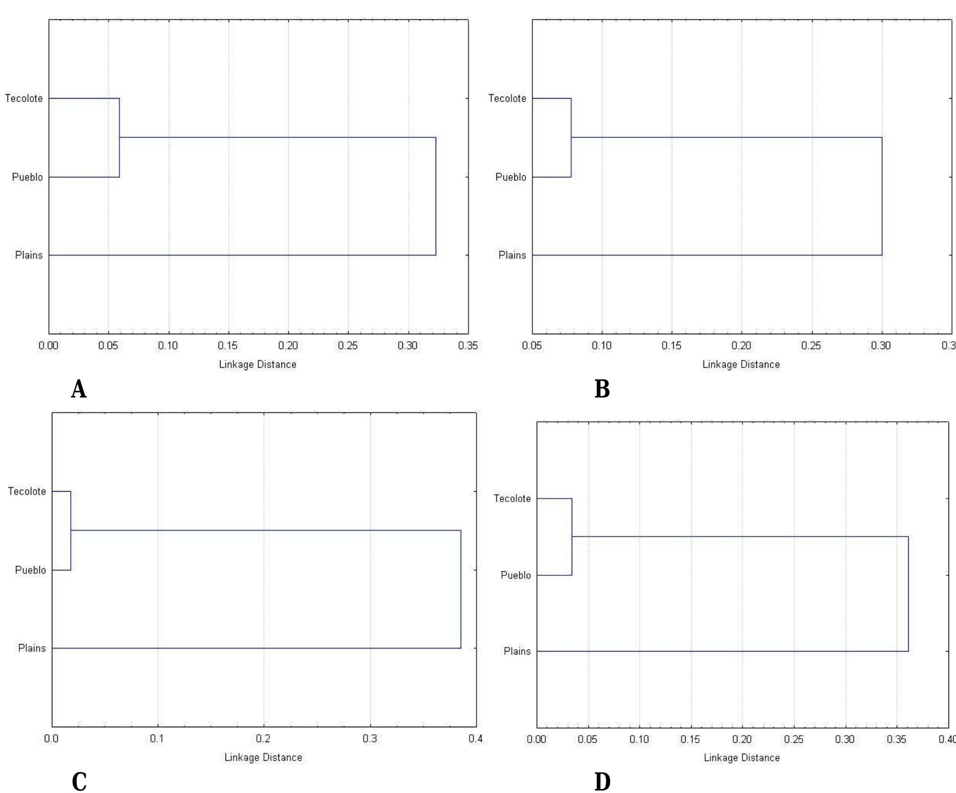 Linkage distance models of mmd results using ward’s