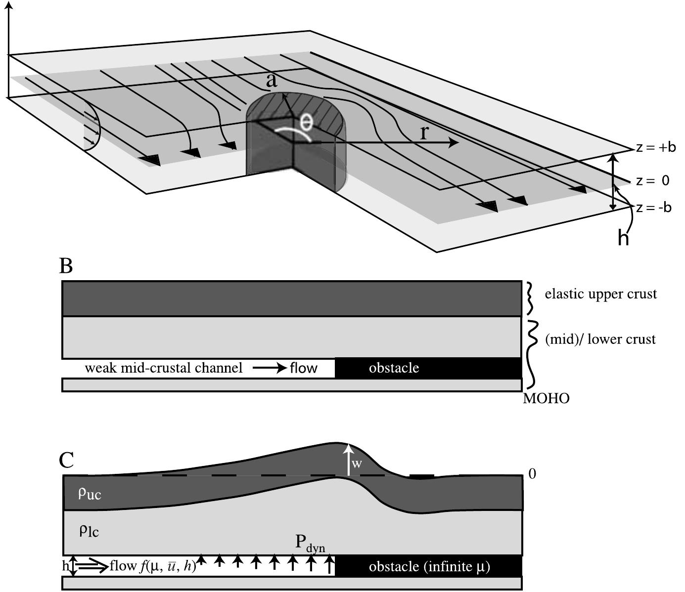 (a) model geometry of hele—shaw cell flow (channel flow