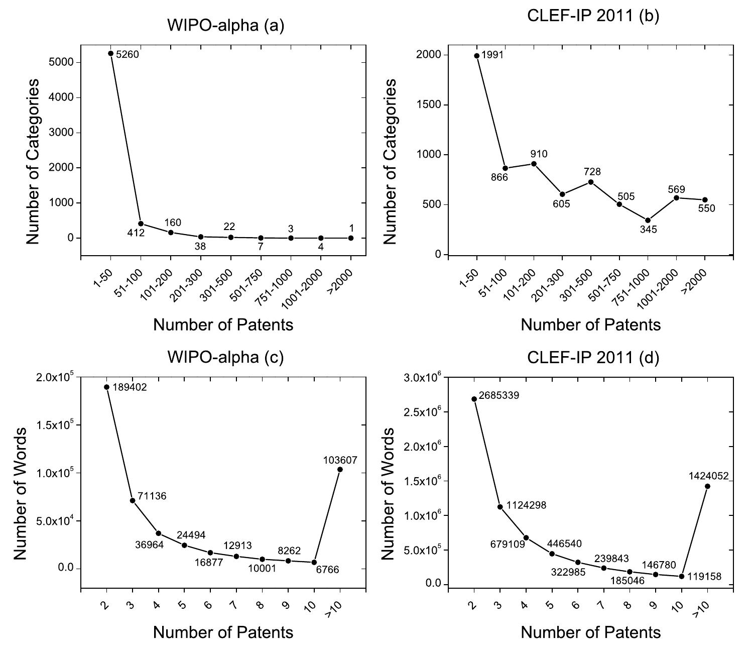 Fig. 3. Statistics in the collections of patents from the WIPO-alpha dataset and the CLEF-IP dataset. (a) and (b) number of patents per category. (c) and (d) frequency of words.  vocabulary of 7,373,151 words, 2,685,340 words (corresponding to around 36% of the total) appear in only 2 patents, while 1,424,050 words (corresponding to around 19% of the total) appear in more than 10 patents. 