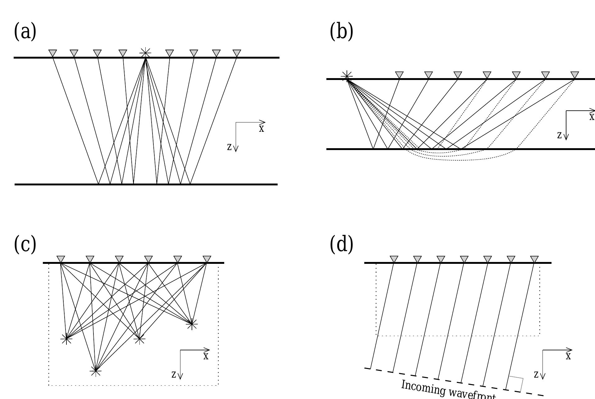 Reflection Array Schematic source-receiver geometries for various seismic