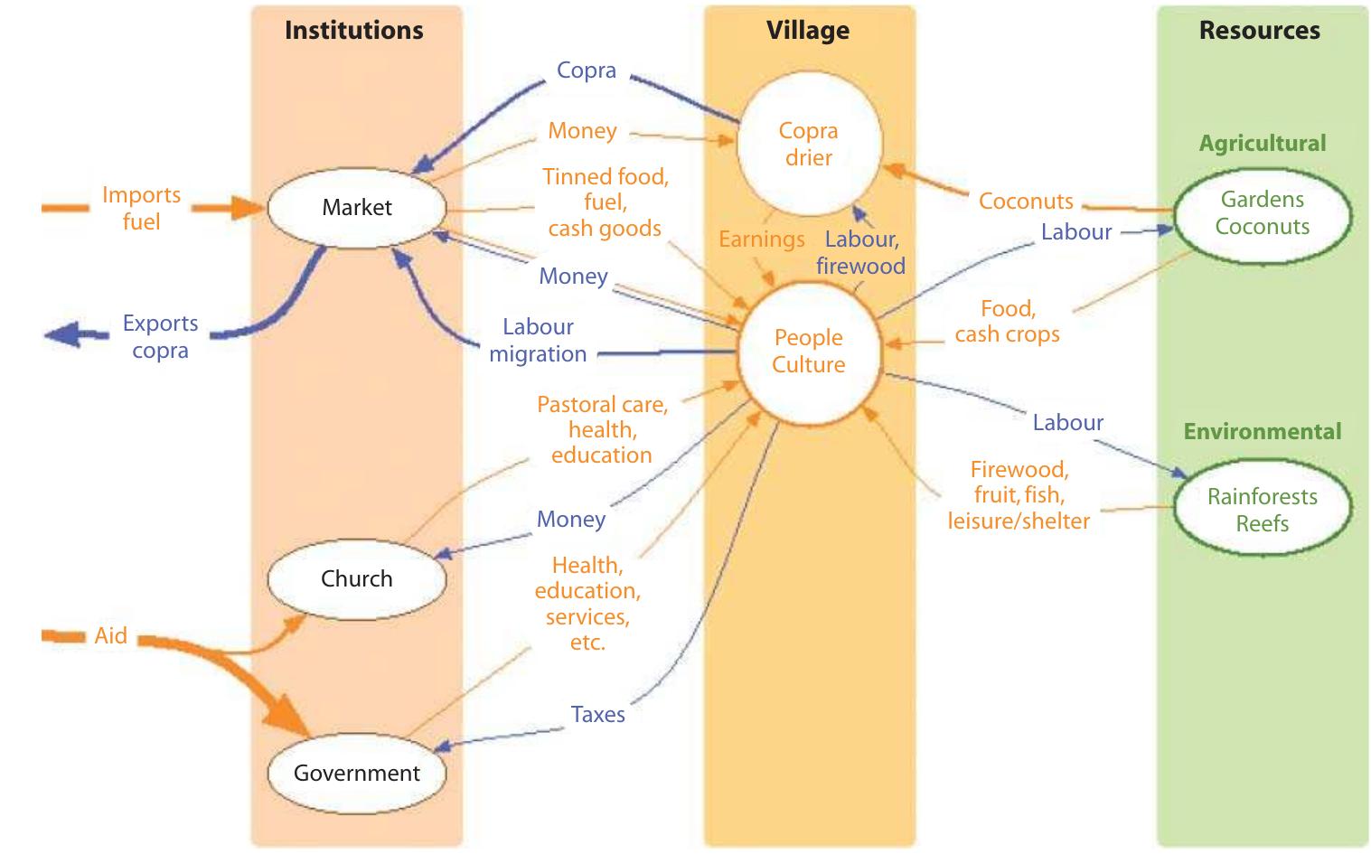 Economic Island Map Project Examples Figure 2 - from Coconut revival: new possibilities for the