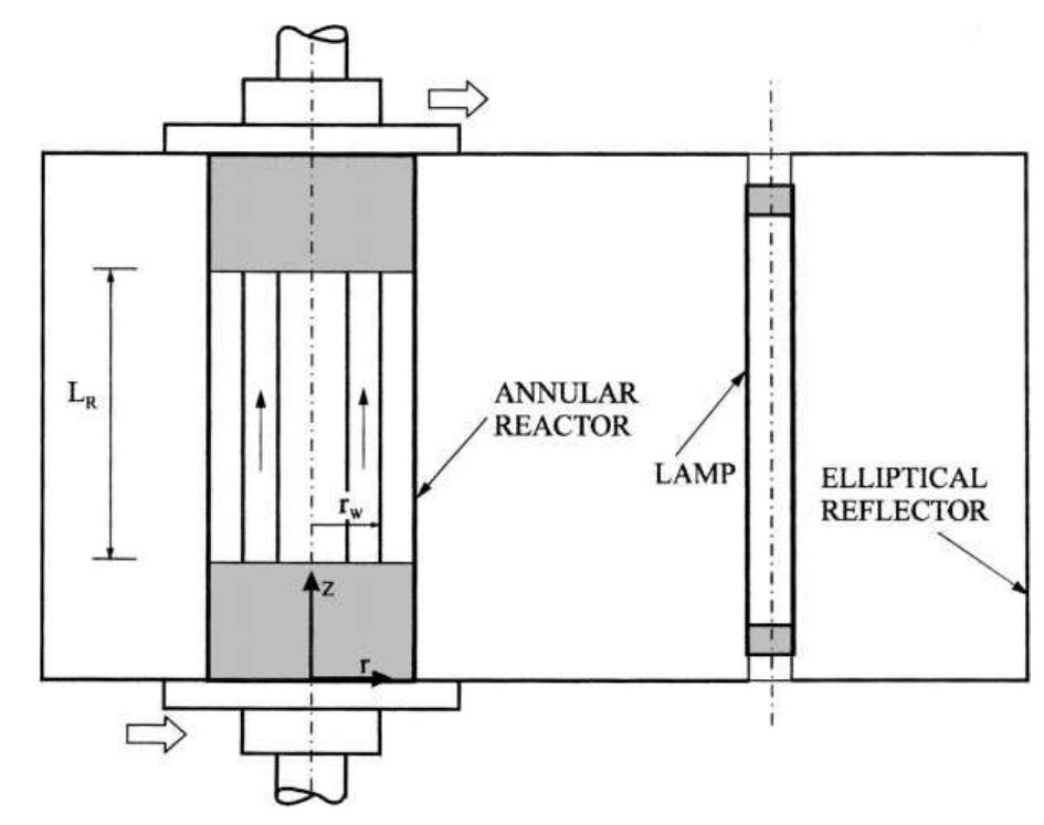 Schematic representation of the annular photocatalytic