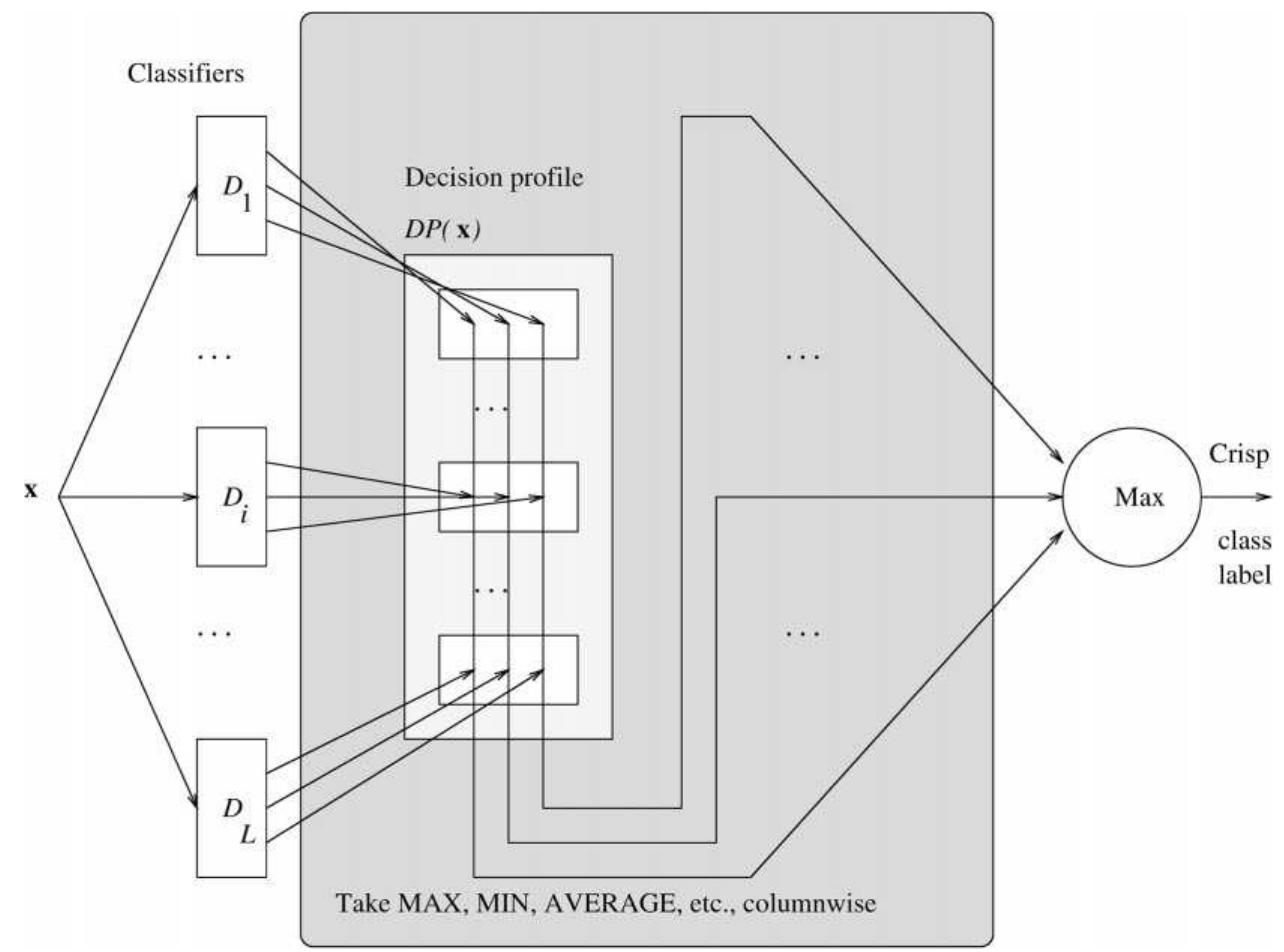 (PDF) Decision templates for multiple classifier fusion: an ...