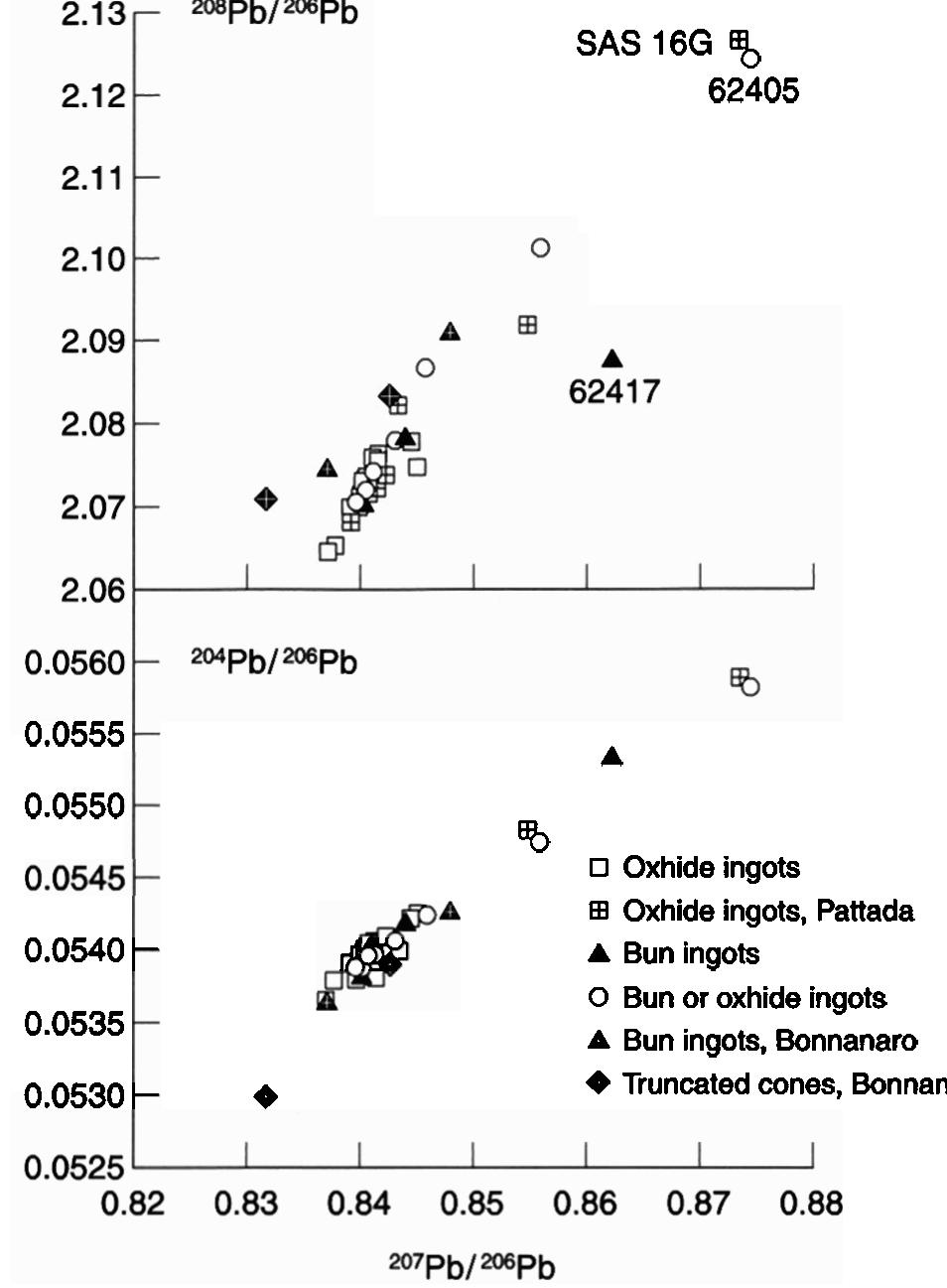Isotopy Figure 8 - Chemical composition and lead isotopy of copper