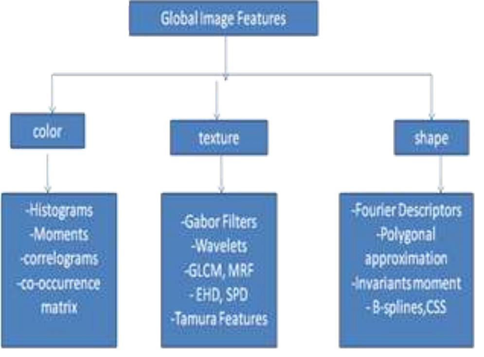 (PDF) A Review on Feature Extraction Techniques to Aid Content Based ...
