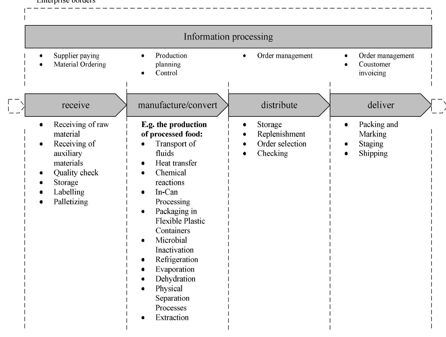 Of the metz model, the typical processes of a single fmcg