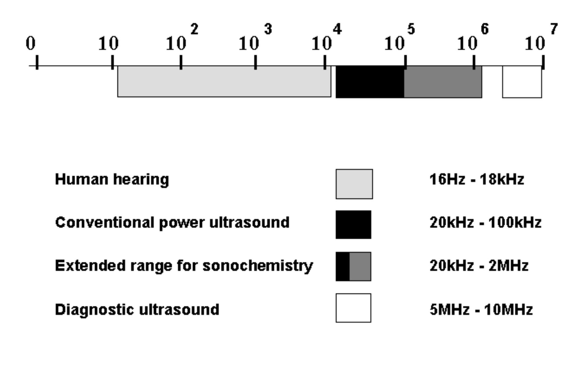 (PDF) High Powered Ultrasound in Physical and Chemical Processing- A ...