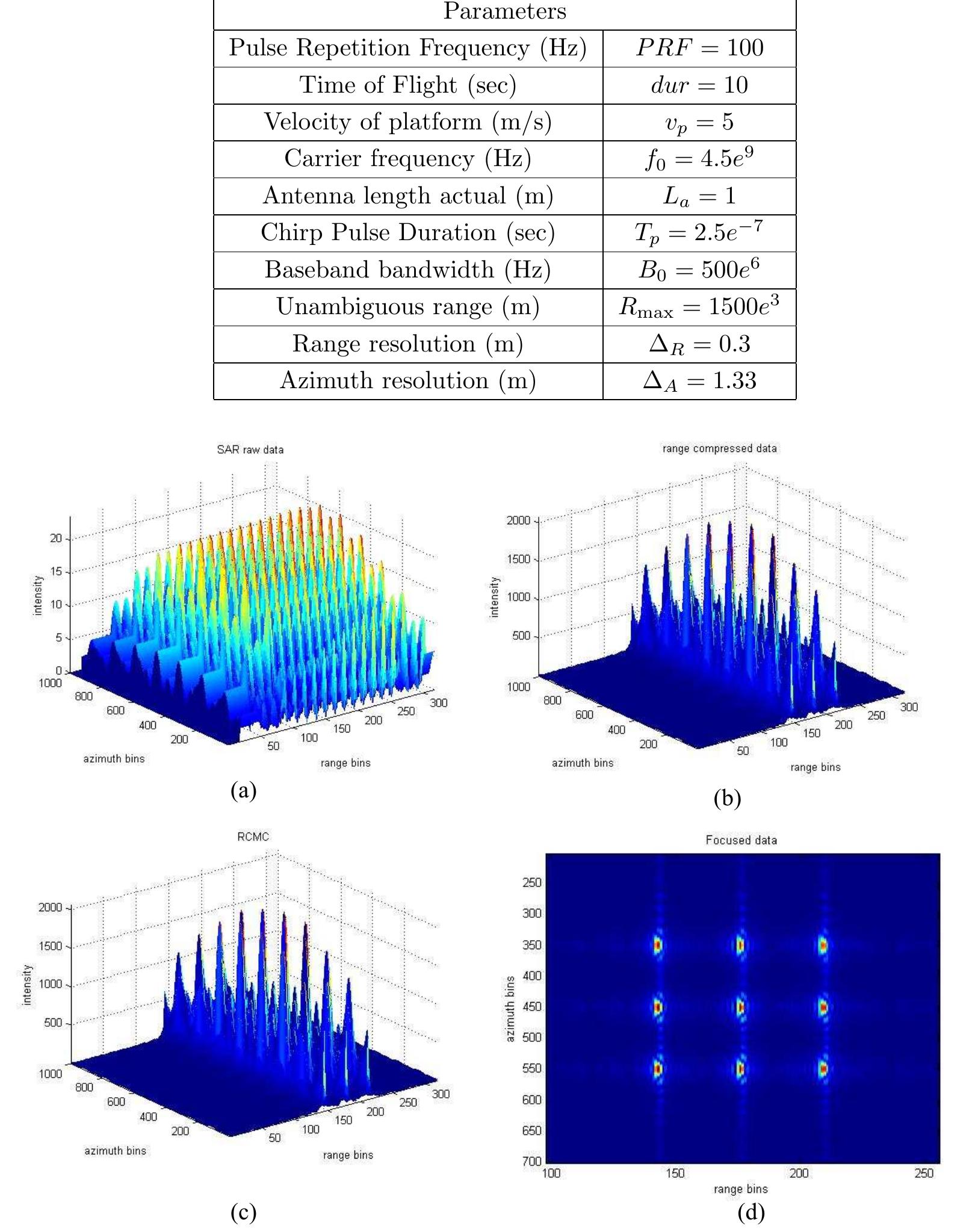 (PDF) A Comparison of Focusing Algorithms for Ground Based SAR System