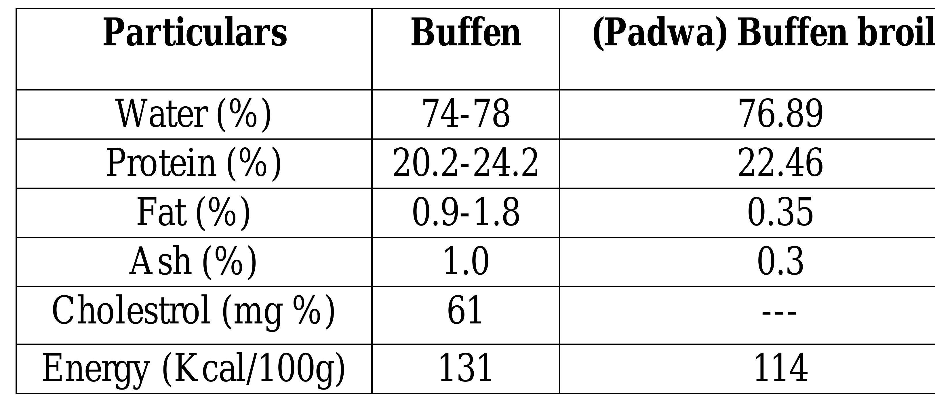 (PDF) Differentiating Beef from Buffen/Carabeef/Buffalo meat