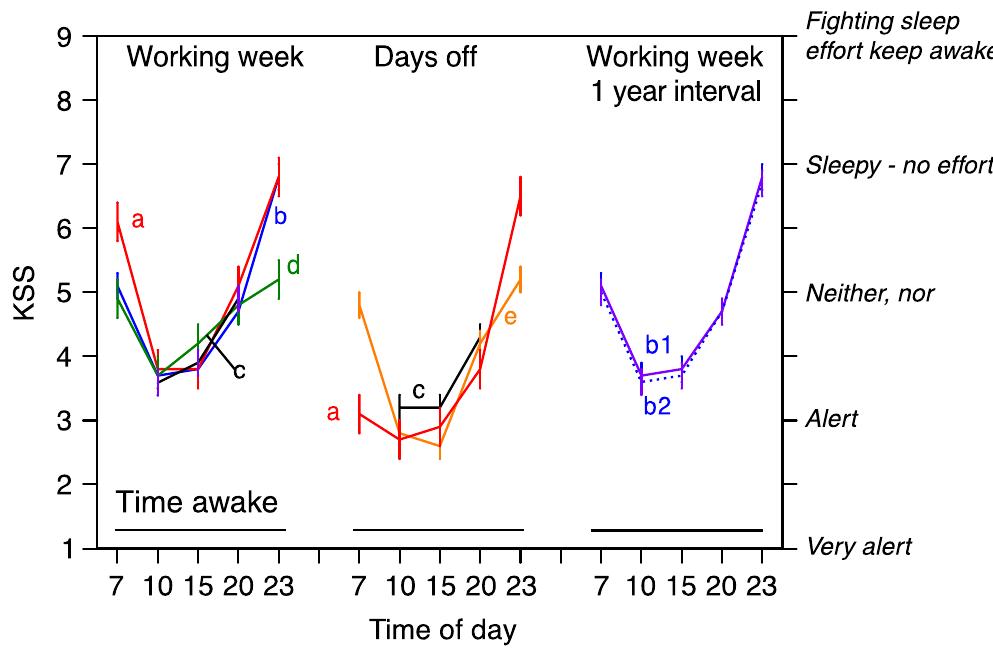 Figure 3 - from Subjective sleepiness is a sensitive
