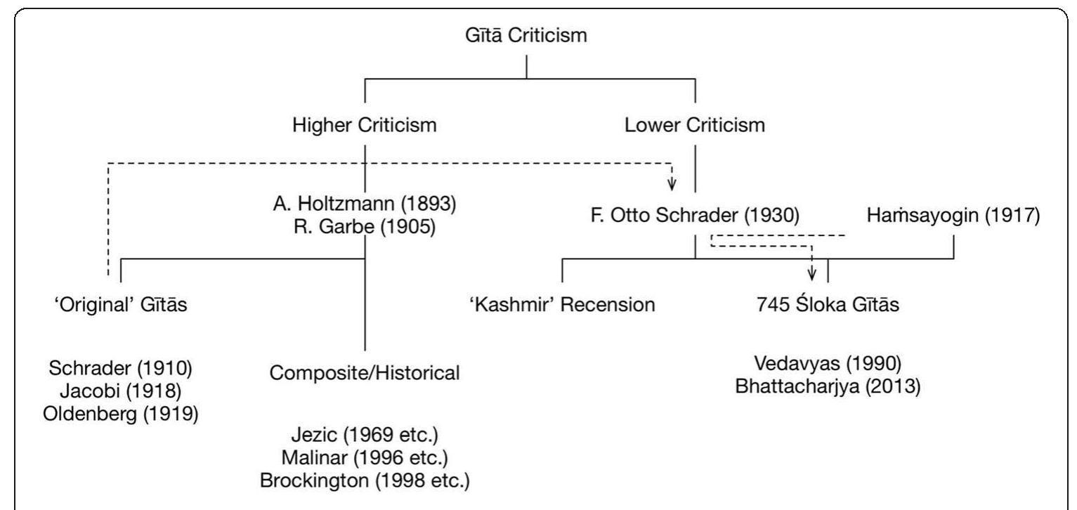 Even though obviously a forgery,” Sir Subramania’s edition of the Gita should not be seen as the sole example of a fabricated Gita in this period. The early years of the twen- tieth century are rife with examples of apocryphal Gitas, from the “pantheistic Gita” of Adolf Holtzmann Jr. to the “theistic Gita” of Richard von Garbe, from the “epic Gita” of Hermann Jacobi to the “Krsna Gita” of Hermann Oldenberg, and from the “trinitar- ian Gita” of Rudolf Otto to the “Aryan Gita” of Jakob Wilhelm Hauer.® To these, we could also add the “soldier’s Gita” of Theodor Springmann, the “Brahmanic Gita” of Georg von Simson, and the “pseudo-German Gita” of Mislav Jezi¢, not to mention the countless other Gitas in existence, either by hearsay or by imitation including the two most recent attempts (Vedavyas 1990 and Bhattacharjya 2013) to produce an “original” Gita of 745 verses (Fig. 4 clarifies the relationship of these Gitas to each other). As we have argued in several articles, these texts must be seen as symptomatic of the peculiar conditions of the reception of Indian texts in modernity. Western and especially German academics had no interest in reading the texts as they were read in India and yet they desperately wanted to be a part of their unfolding history. As a text commentarial tradition, that is, a tradition in which the fundamental form of dia- logue was the commentary written on the canonical works of the tradition, the Indian tradition was particularly vulnerable to contestation of its sources. Thus, the  Indian tradition was particularly vulnerable to contestation of its sources. Thus, the 