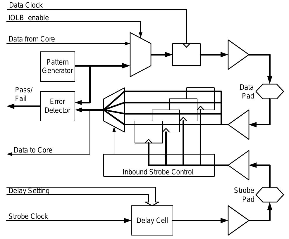 Figure 11 - from External Loopback Testing Experiences with