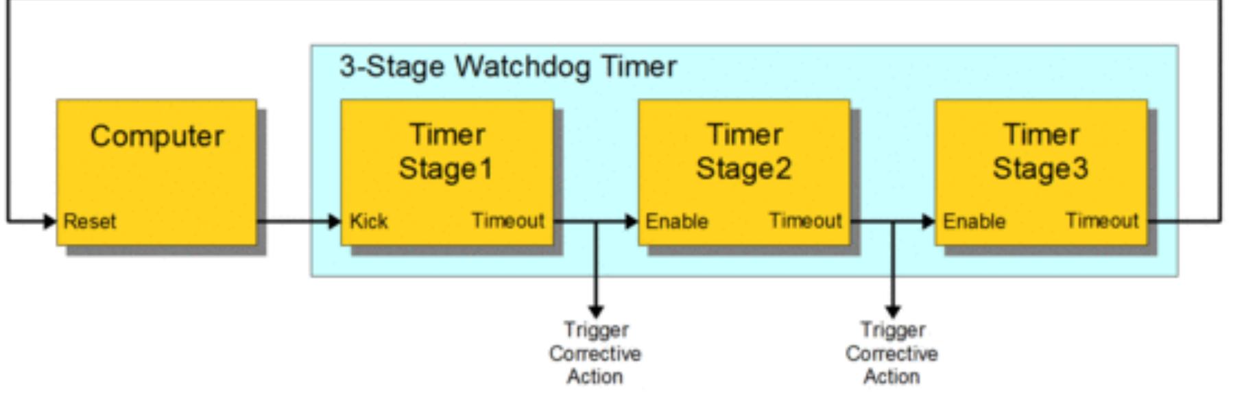 Figure 5 - from Architecture and Operation of a Watchdog