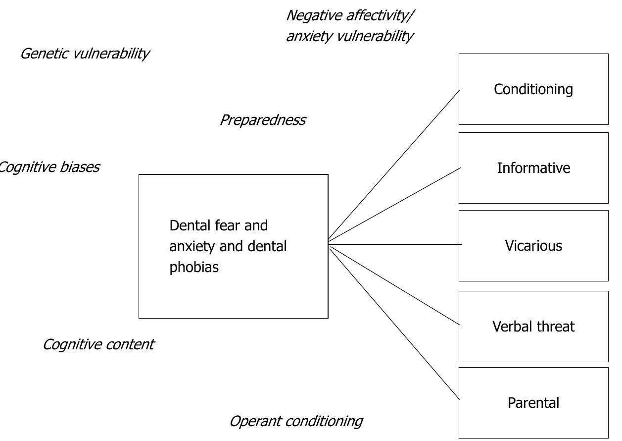 Seattle system diagnostic criteria for dental phobia