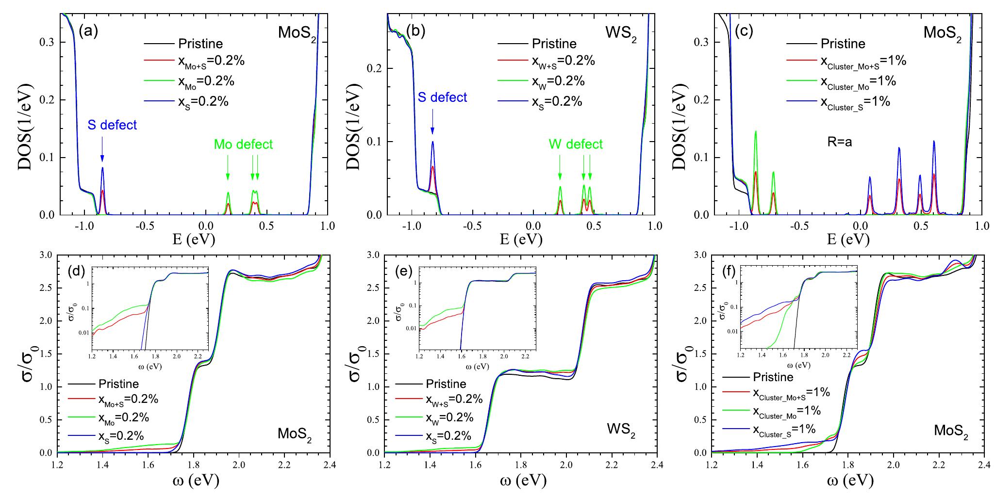 (PDF) Effect of point defects on the optical and transport properties ...
