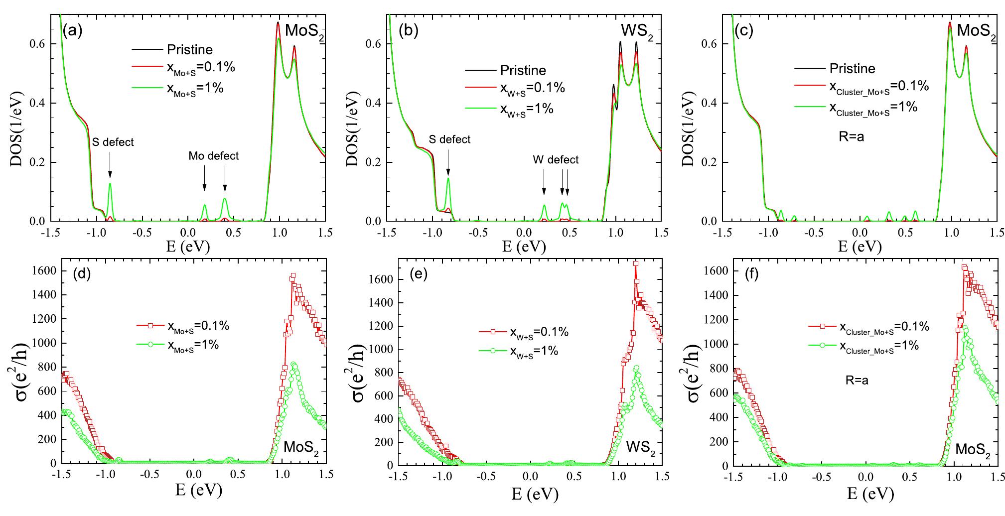 Top panels: dos of (a) mos2 and (b) ws2 with single defects,