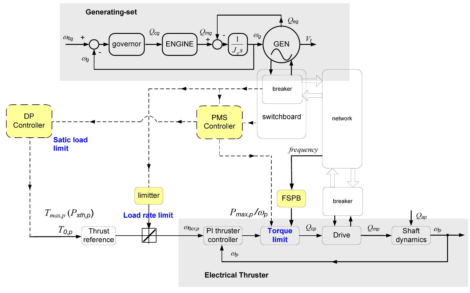 Power System Controller Computer System Figure 18 - from Integrated Control of Marine Electrical