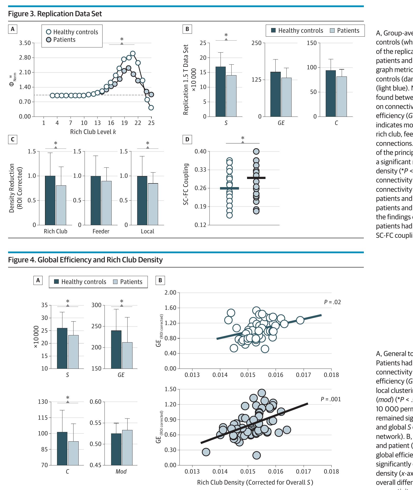 (PDF) Abnormal Rich Club Organization and Functional Brain Dynamics in ...