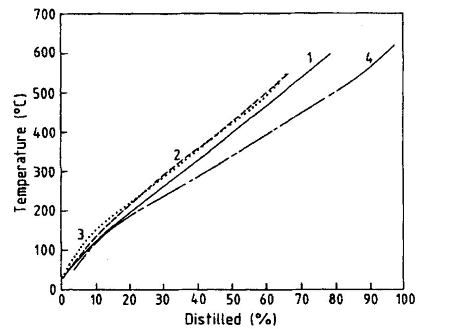 Example Simdist Data (PDF) Thermal analysis of crude oils and comparison with SIMDIST and ...