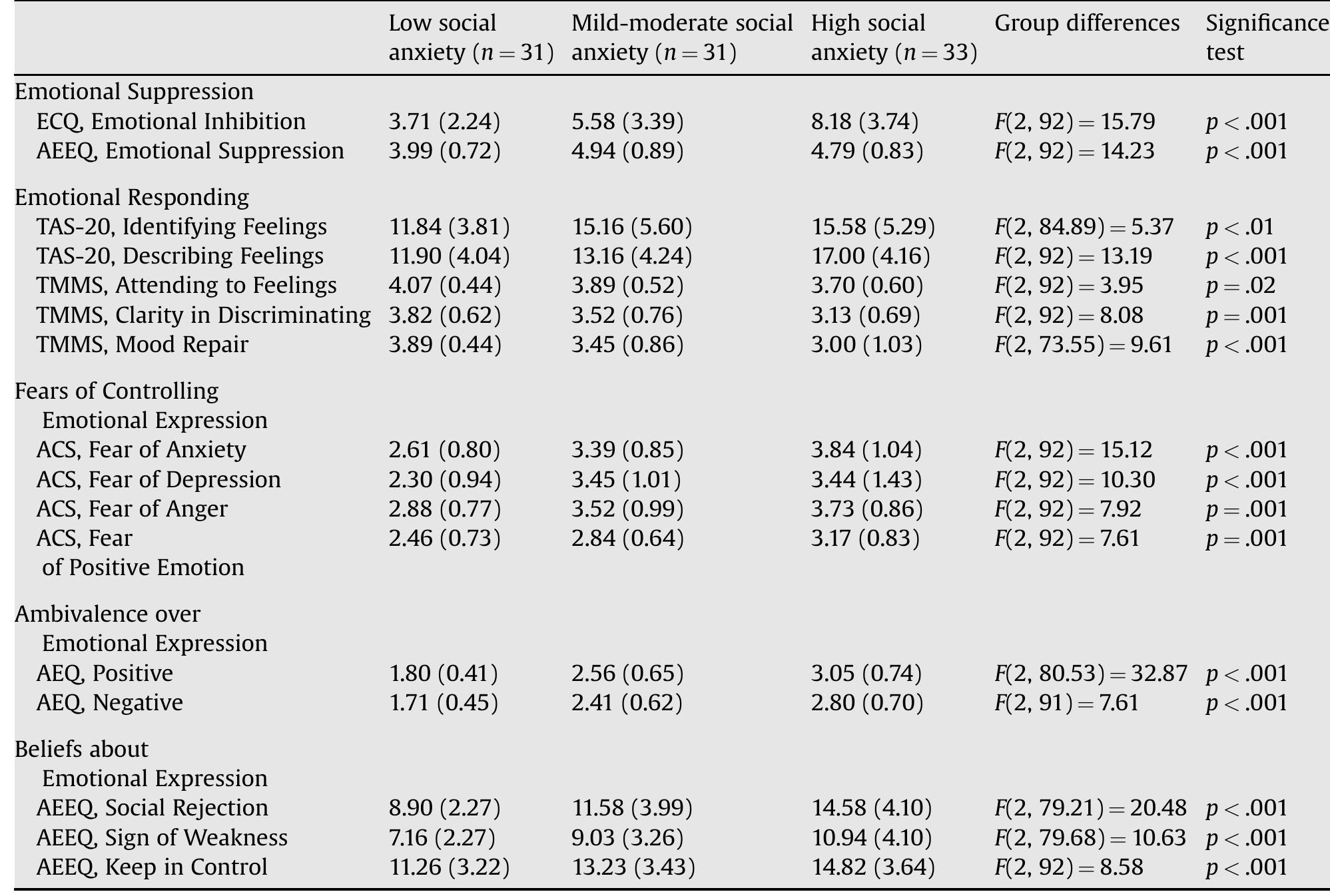 (PDF) Social anxiety and emotional suppression: The mediating role of ...