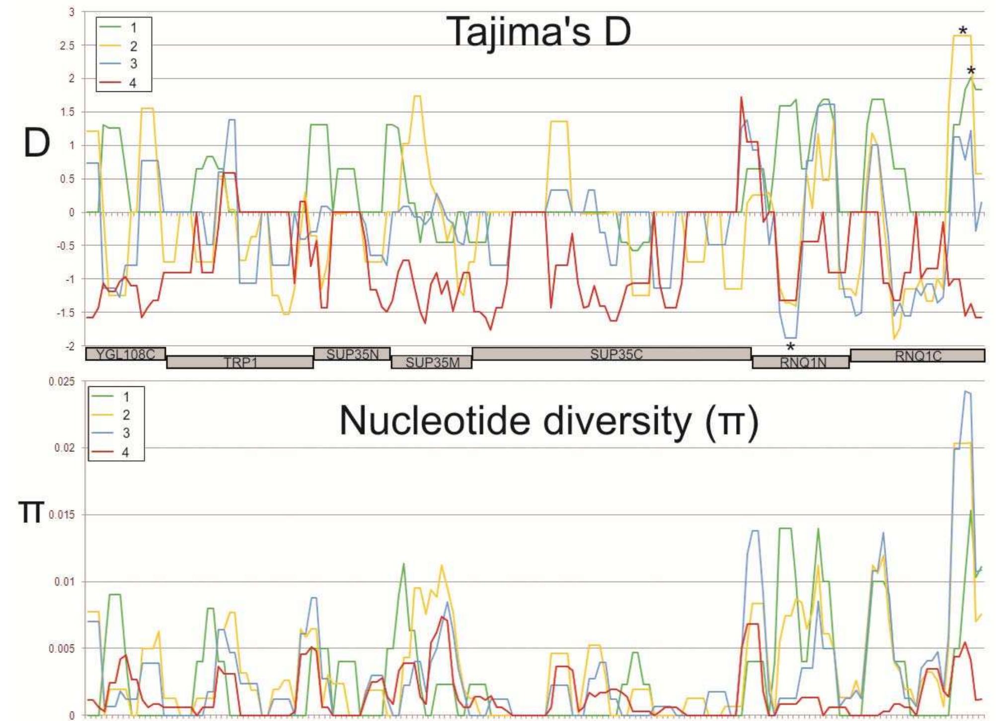 $1 sliding window analysis of tajima’s d (upper) and