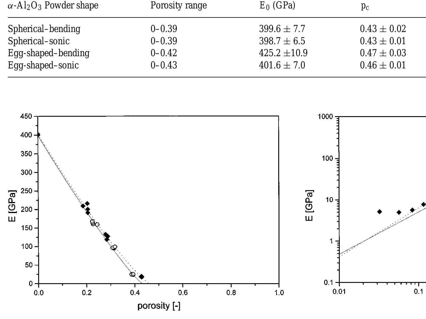 (PDF) Correlation between Young's modulus and porosity in porous materials