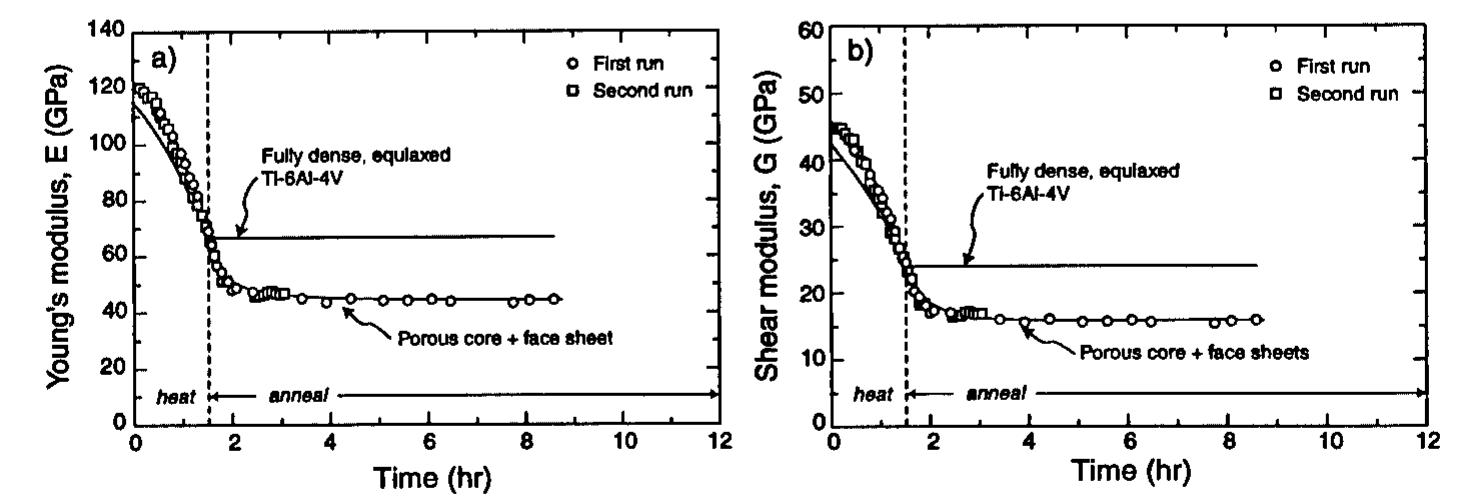 The a) young’s modulus (e) and b) shear modulus (g)