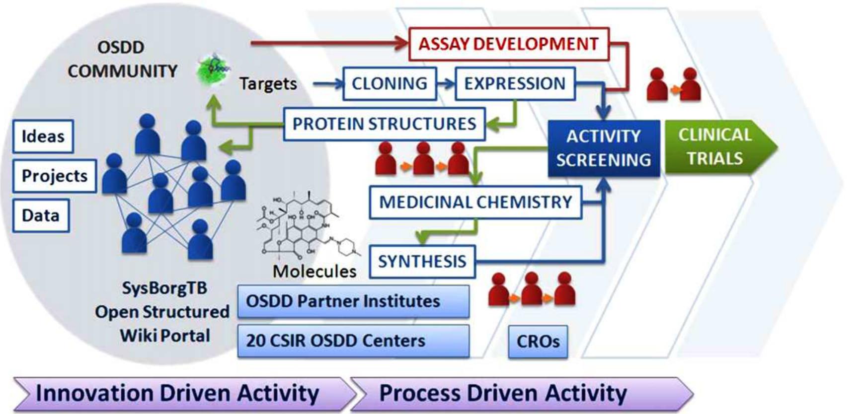 Osdd Test Osdd model conception with dual characteristic of supporting