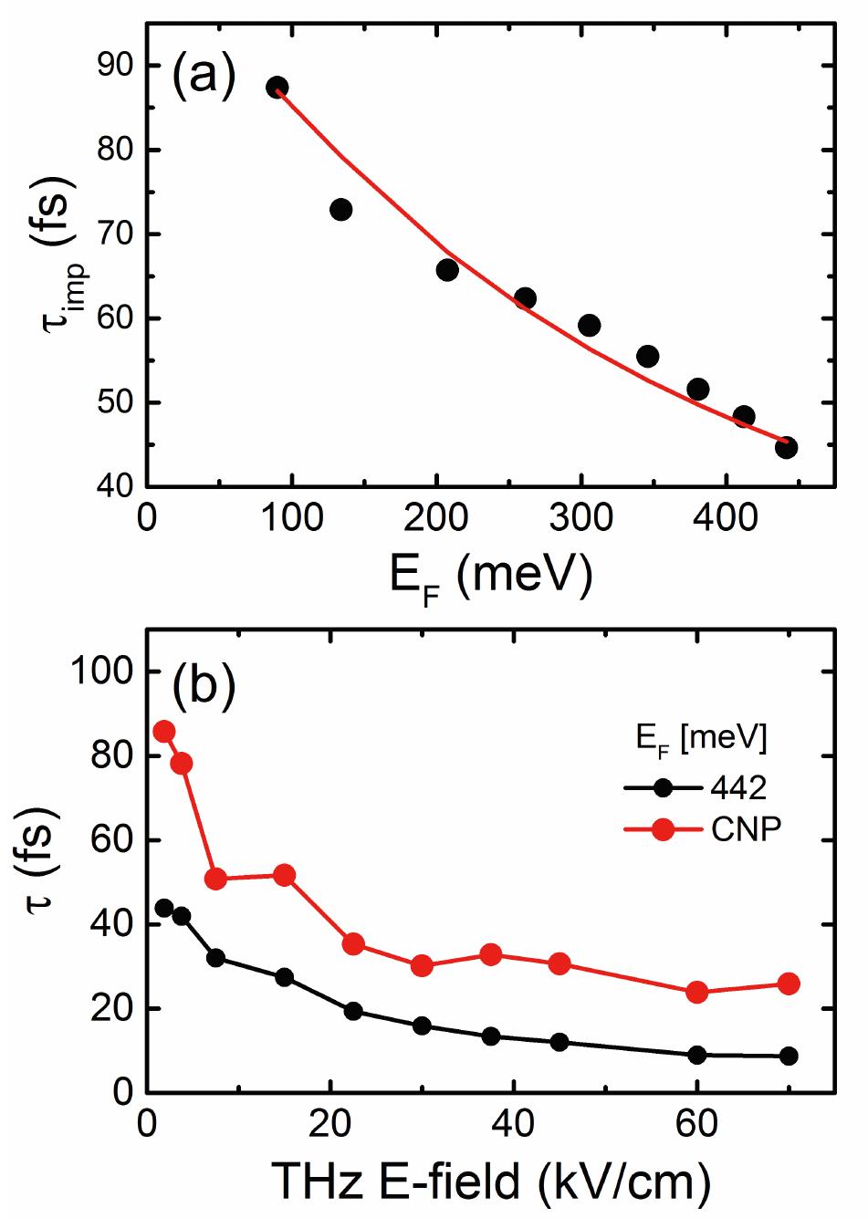(a) schematic of the graphene sample on a substrate with