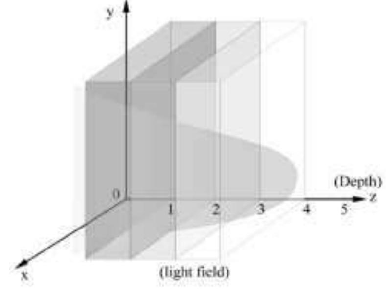 Figure 1: Three-dimensional coordinates of the light field.  enhance the richness of artistic expression.  the degree of depth (z) can be mapped with musical elements such as volume and accents, which can 