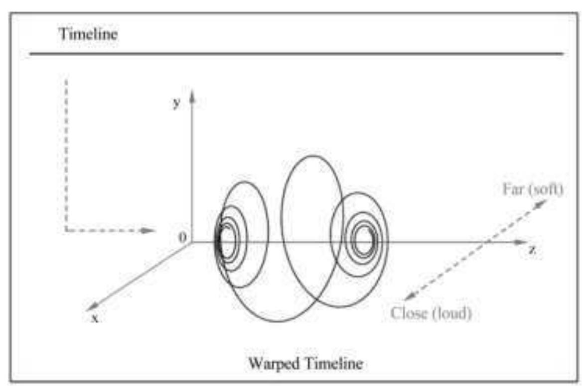 Figure 11: Diagram of the warped timeline 