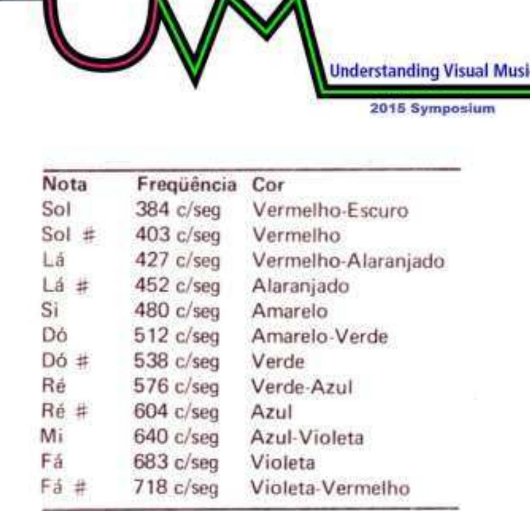 Figure 2. Rosacrucis table of Cosmic Vibrations, accompanied of a musical keyboard with the Number of Cosmical Vibrations and their relations to Colors, Chemical Substances and Vocal Sounds (A1=427Hz): G=dark-red; G#=red; A=red-orange; A#=orange; B=yellow; C=greenish-yellow; C#=green; D =blue-green; D #=blue; E=violet-blue; F=violet; F#=violet-blue. (ANTUNES, 1982:15) 
