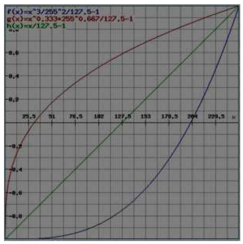 Let us first take a look at two different transfer functions:  Figure 2: green line: linear scaling, red and blue line: different transfer functions  conversions, however apply functions during the conversion, e.g. exponantial functions. 