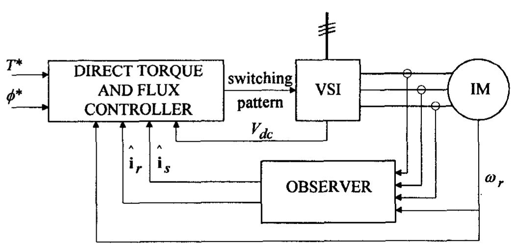(PDF) Direct torque and flux control of induction motor drives