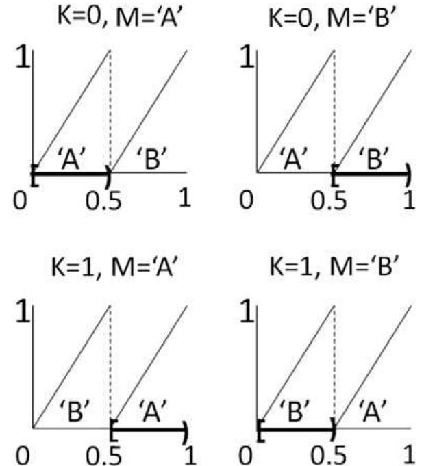 (a) binary map. (b) skew-binary map. both these are examples