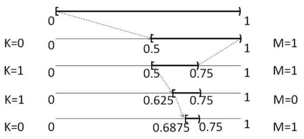 (a) binary map. (b) skew-binary map. both these are examples