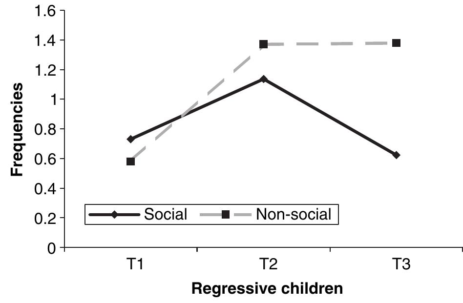 (PDF) A view to regressive autism through home movies. Is early ...