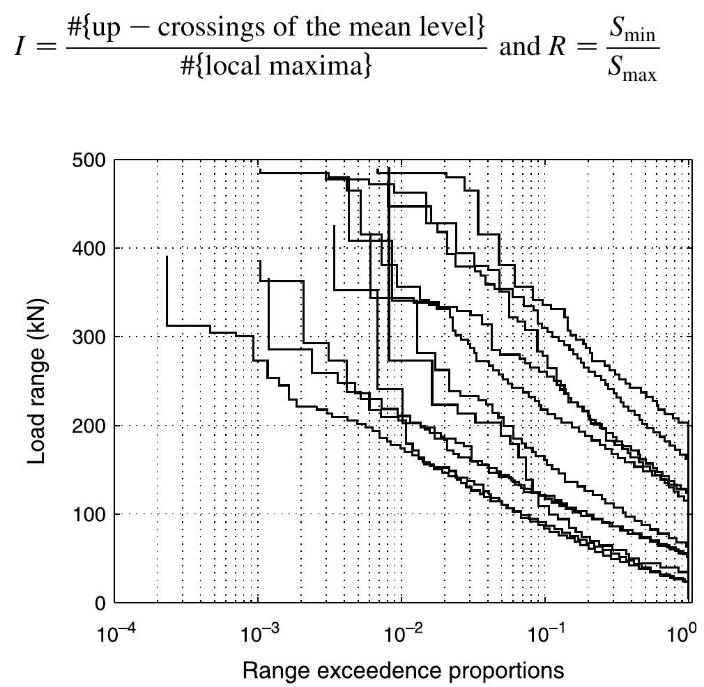 (PDF) Fatigue life prediction based on variable amplitude tests—methodology